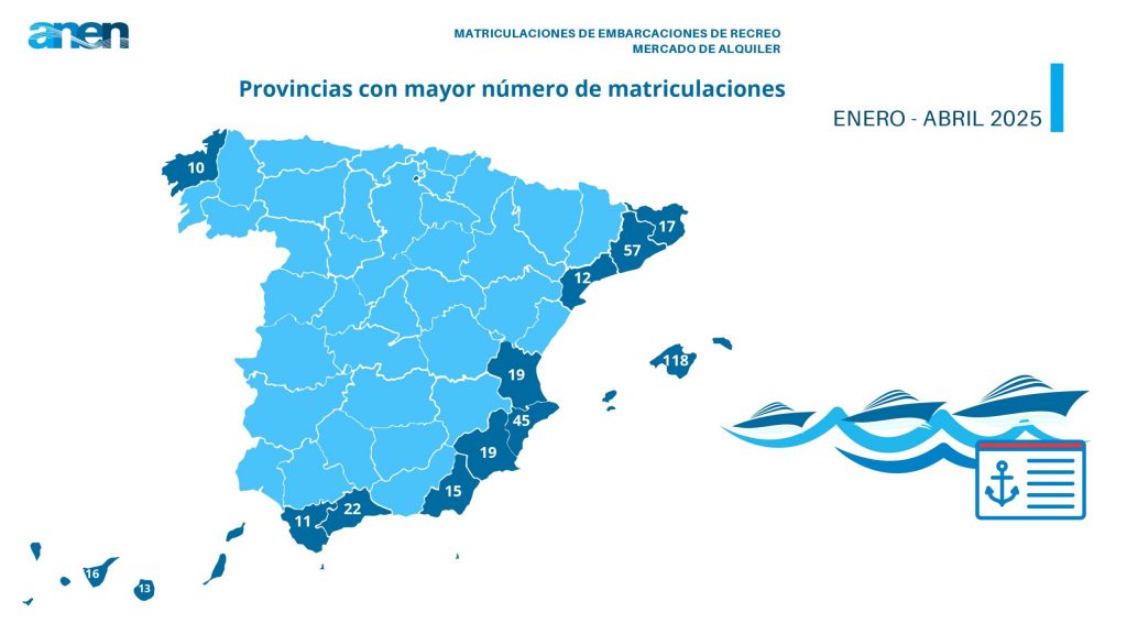 El mercado náutico registra 1.352 matriculaciones de embarcaciones
