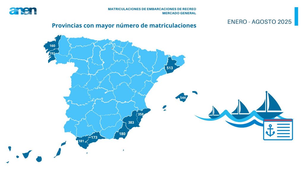 El mercado náutico en España cae un 5,3% hasta agosto